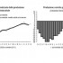 Istat: risale produzione industriale